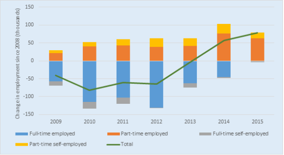 Scotland Labour Market Changes