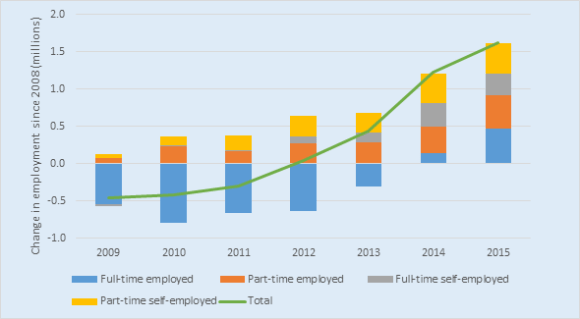 UK Labour Market Changes